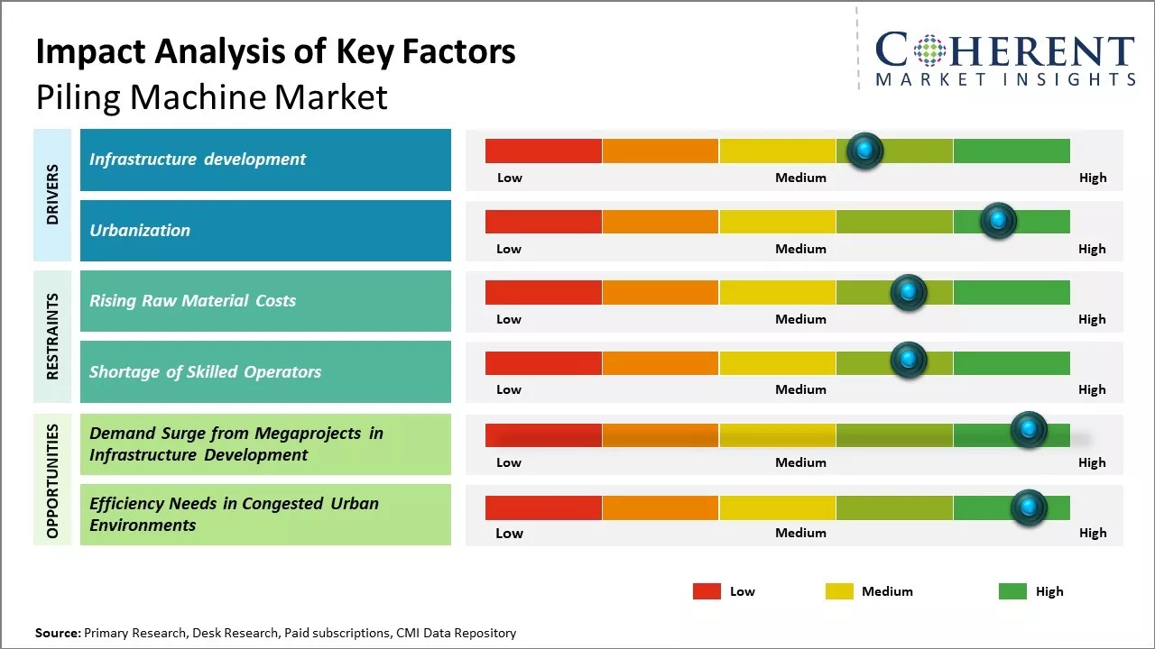 Piling Machine Market Key Factors